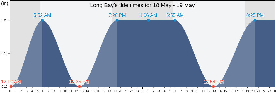 Long Bay, Long Bay, Portland, Jamaica tide chart