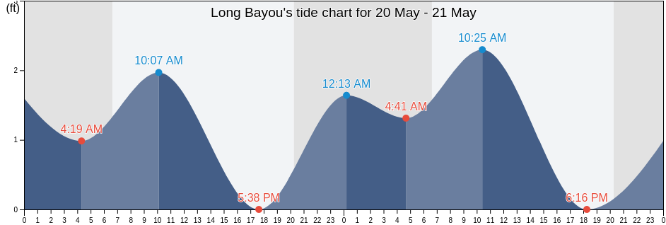 Long Bayou, Pinellas County, Florida, United States tide chart