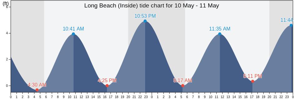Long Beach (Inside), Nassau County, New York, United States tide chart