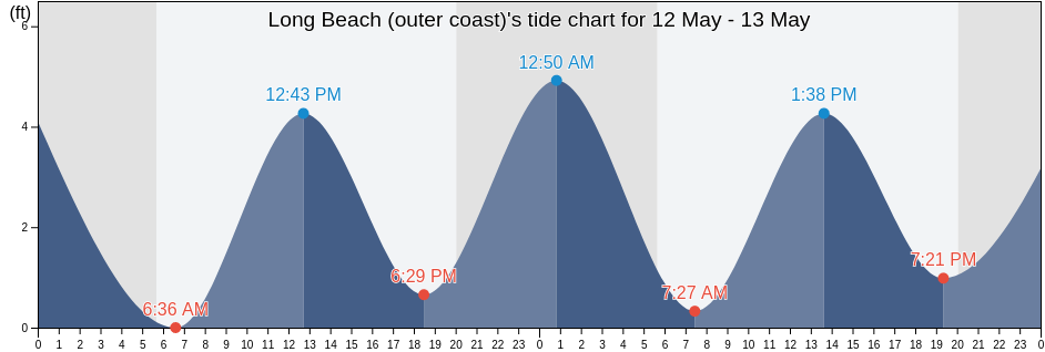 Long Beach (outer coast), Nassau County, New York, United States tide chart