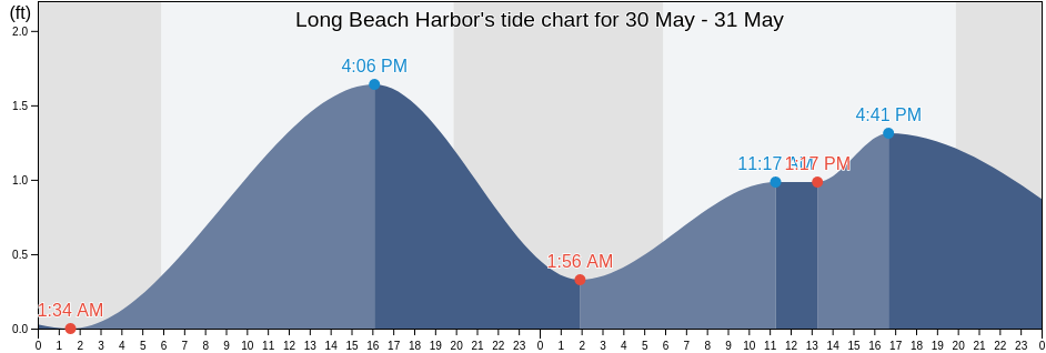 Long Beach Harbor, Harrison County, Mississippi, United States tide chart
