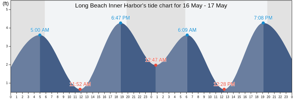 Long Beach Inner Harbor, Los Angeles County, California, United States tide chart