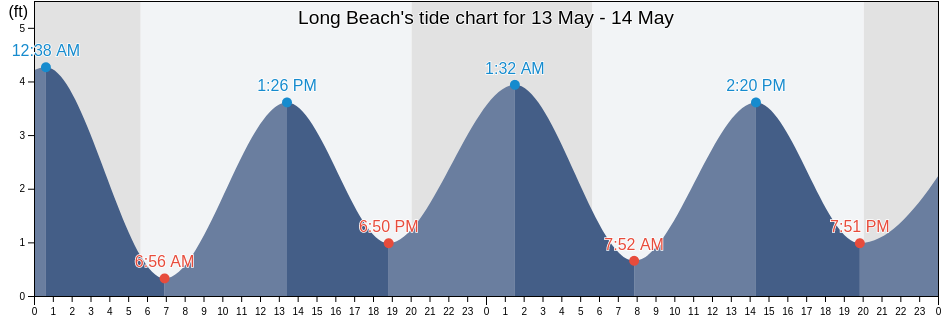 Long Beach, Nassau County, New York, United States tide chart