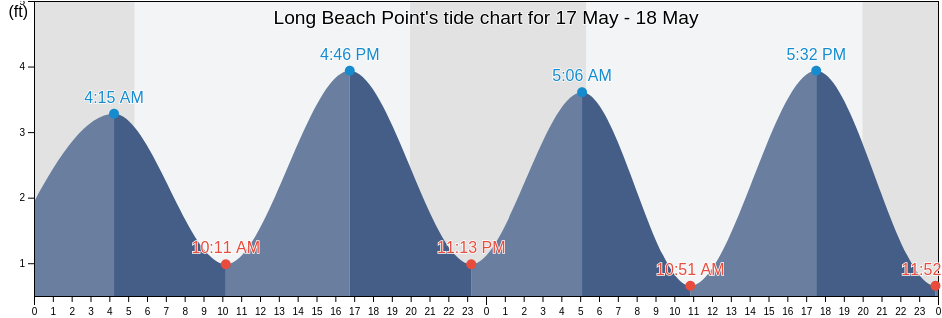 Long Beach Point, Plymouth County, Massachusetts, United States tide chart