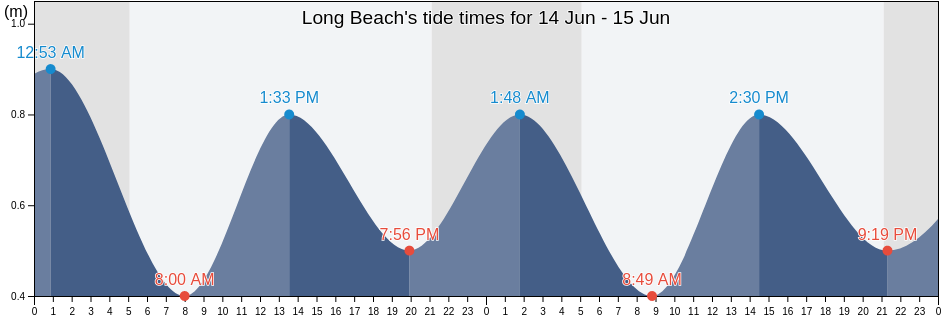 Long Beach, Victoria County, Nova Scotia, Canada tide chart