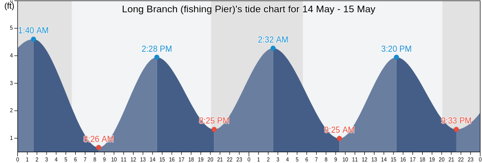 Long Branch (fishing Pier), Monmouth County, New Jersey, United States tide chart