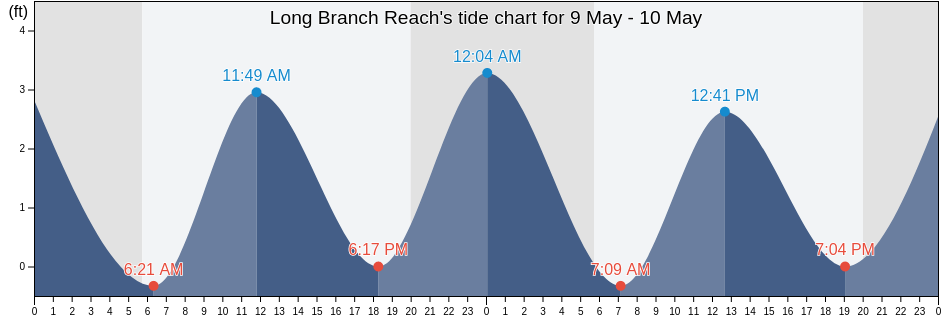 Long Branch Reach, Monmouth County, New Jersey, United States tide chart