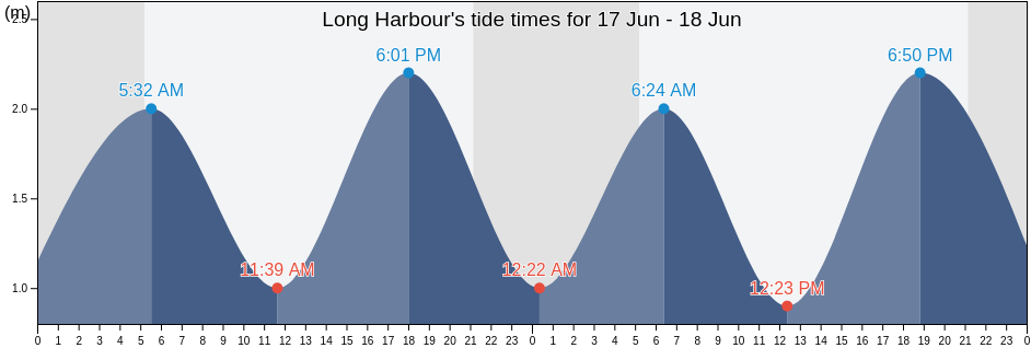 Long Harbour, Victoria County, Nova Scotia, Canada tide chart