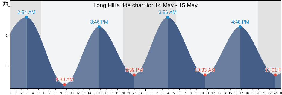 Long Hill, New London County, Connecticut, United States tide chart