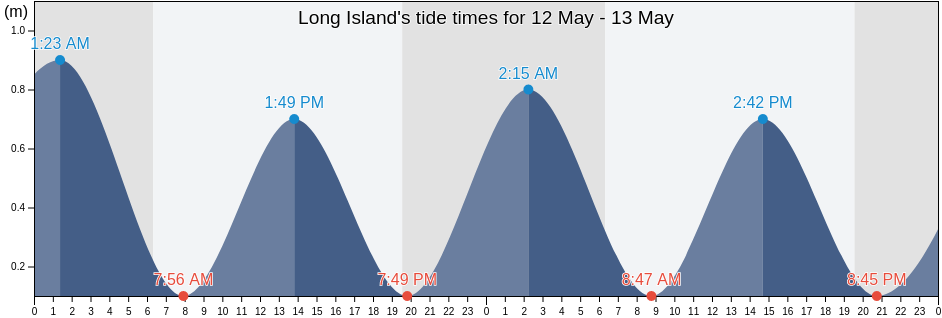 Long Island, Bahamas tide chart