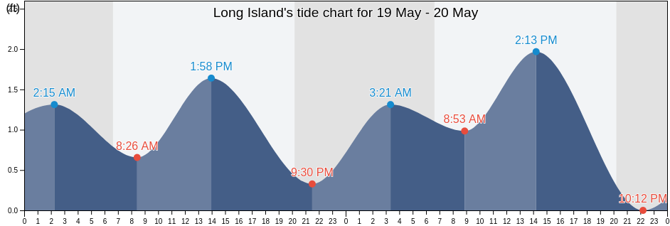 Long Island, Charlotte County, Florida, United States tide chart