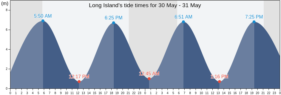 Long Island, Charlotte County, New Brunswick, Canada tide chart