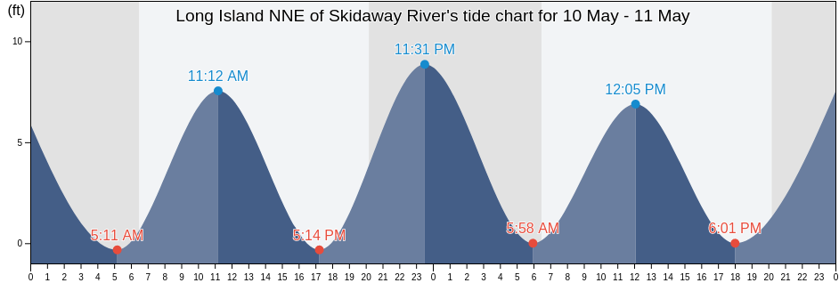 Long Island NNE of Skidaway River, Chatham County, Georgia, United States tide chart