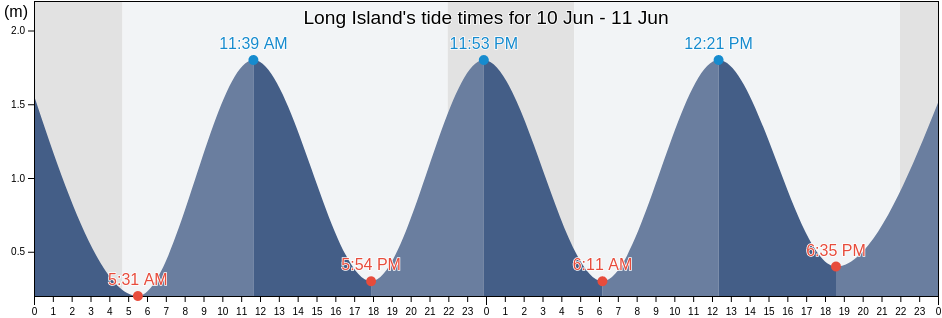 Long Island, Nord-du-Quebec, Quebec, Canada tide chart