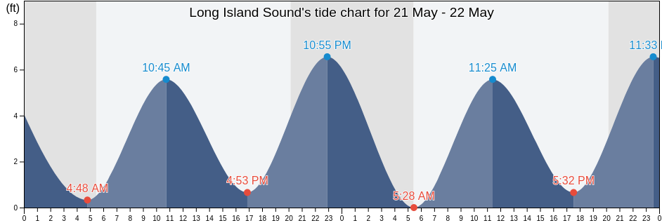 Long Island Sound, Suffolk County, New York, United States tide chart
