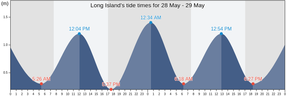 Long Island, Wellington City, Wellington, New Zealand tide chart