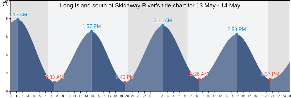 Long Island south of Skidaway River, Chatham County, Georgia, United States tide chart