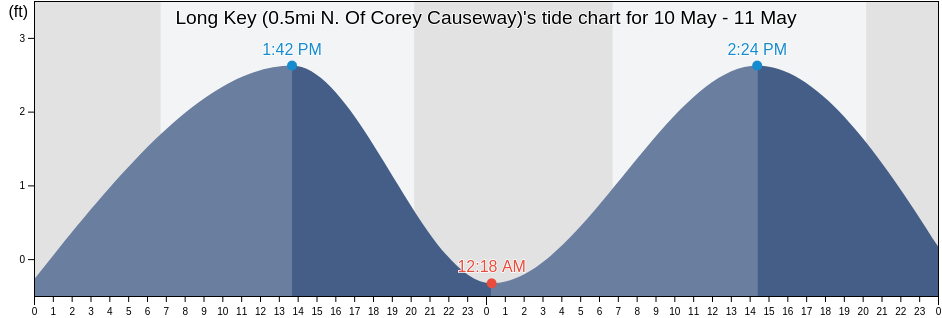 Long Key (0.5mi N. Of Corey Causeway), Pinellas County, Florida, United States tide chart