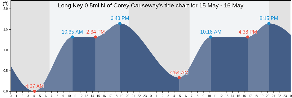 Long Key 0 5mi N of Corey Causeway, Pinellas County, Florida, United States tide chart