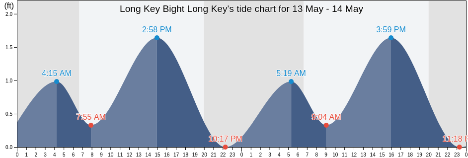 Long Key Bight Long Key, Miami-Dade County, Florida, United States tide chart