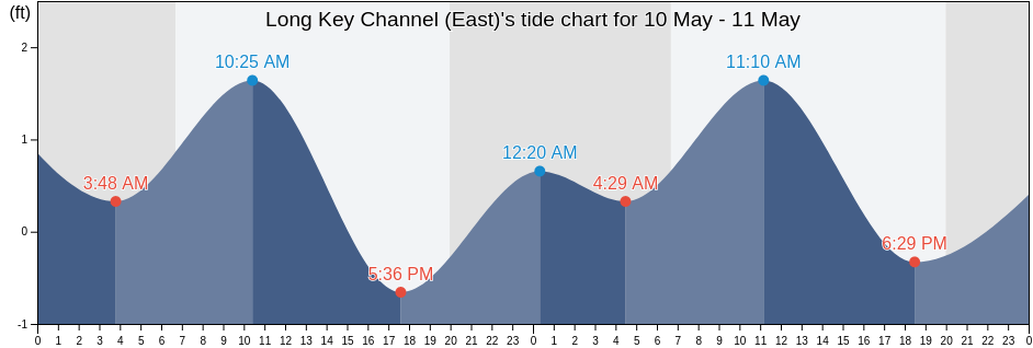 Long Key Channel (East), Miami-Dade County, Florida, United States tide chart