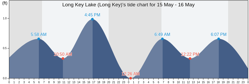 Long Key Lake (Long Key), Miami-Dade County, Florida, United States tide chart