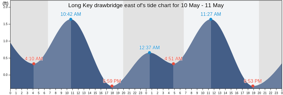 Long Key drawbridge east of, Miami-Dade County, Florida, United States tide chart