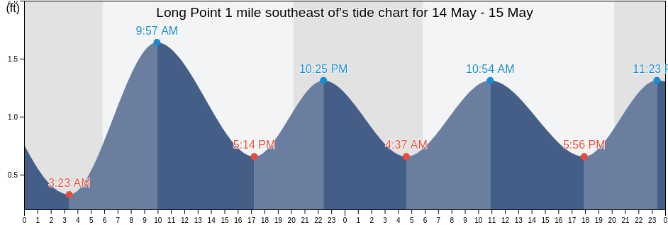 Long Point 1 mile southeast of, Talbot County, Maryland, United States tide chart