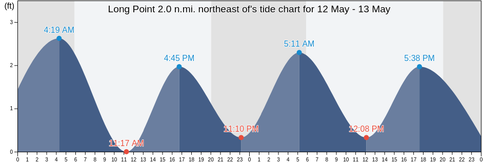 Long Point 2.0 n.mi. northeast of, Somerset County, Maryland, United States tide chart