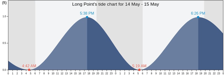 Long Point, Hancock County, Mississippi, United States tide chart
