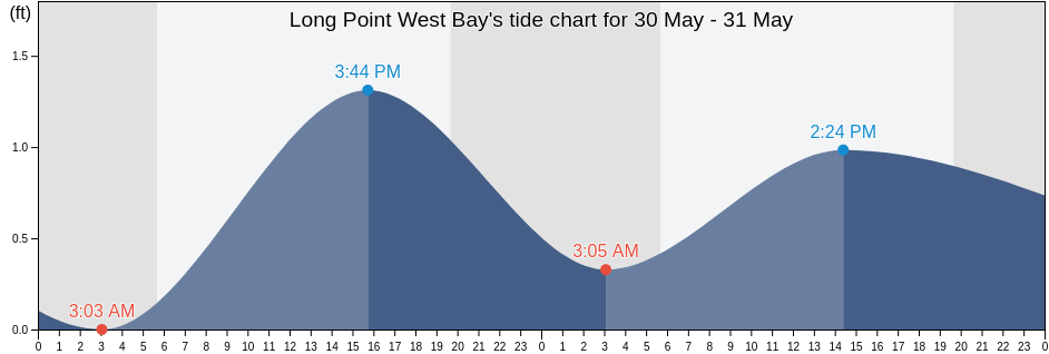 Long Point West Bay, Bay County, Florida, United States tide chart