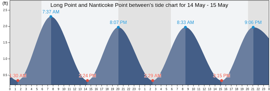 Long Point and Nanticoke Point between, Somerset County, Maryland, United States tide chart