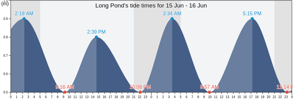 Long Pond, Victoria County, Nova Scotia, Canada tide chart