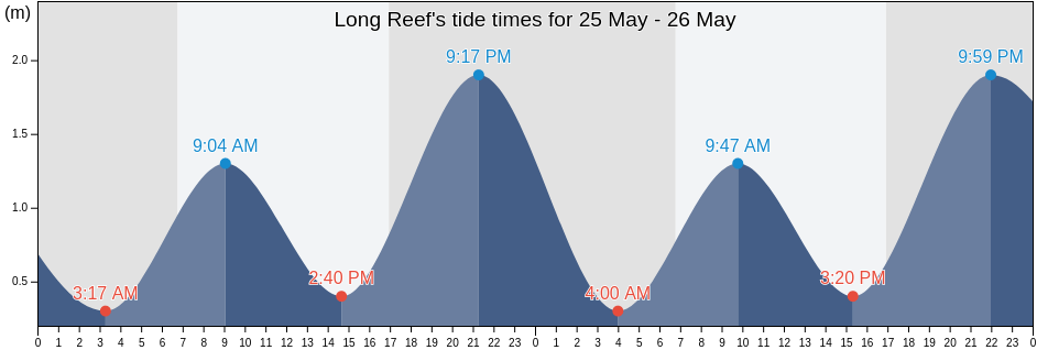 Long Reef, New South Wales, Australia tide chart