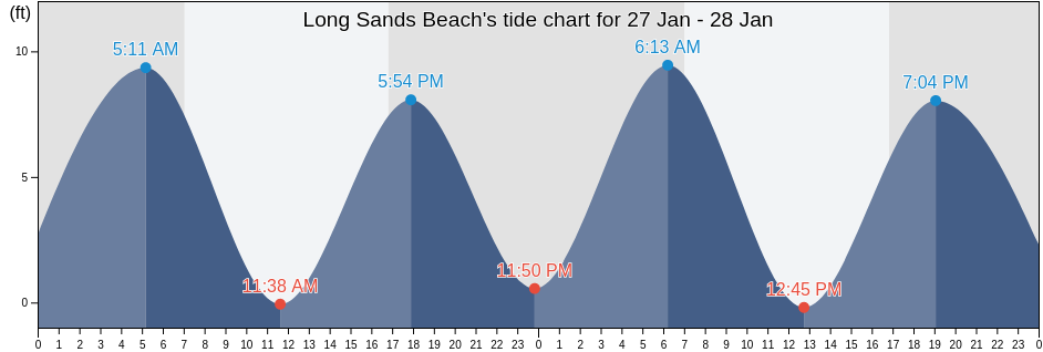 Long Sands Beach's Tide Charts, Tides for Fishing, High Tide and Low
