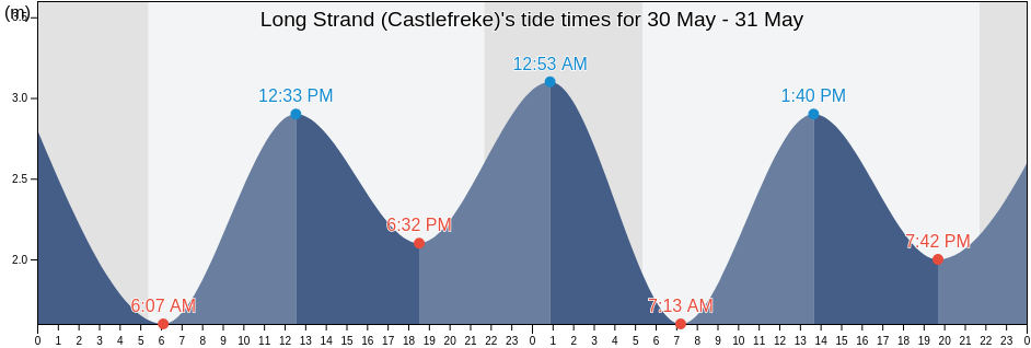Long Strand (Castlefreke), County Cork, Munster, Ireland tide chart