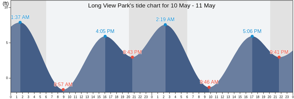 Long View Park, City and County of San Francisco, California, United States tide chart