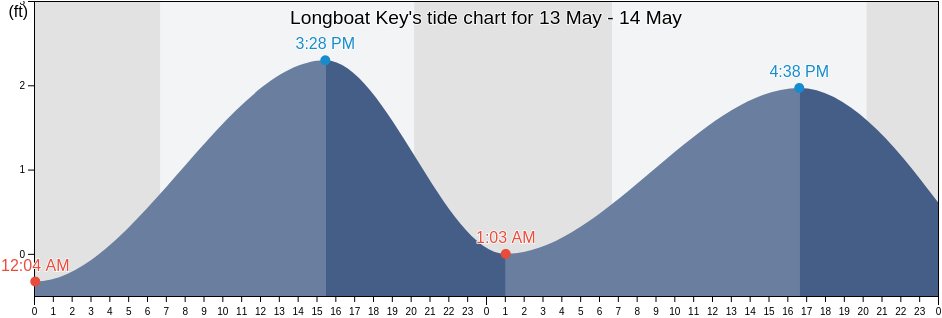Longboat Key, Manatee County, Florida, United States tide chart