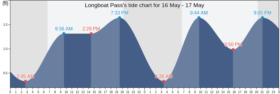 Longboat Pass, Manatee County, Florida, United States tide chart