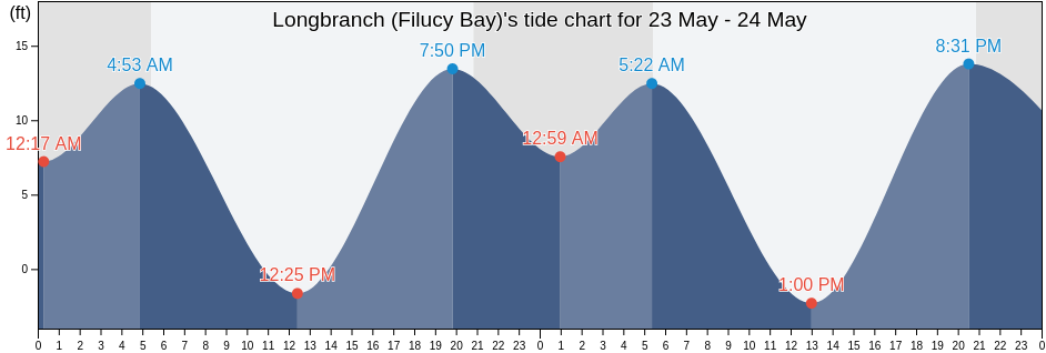 Longbranch (Filucy Bay), Thurston County, Washington, United States tide chart