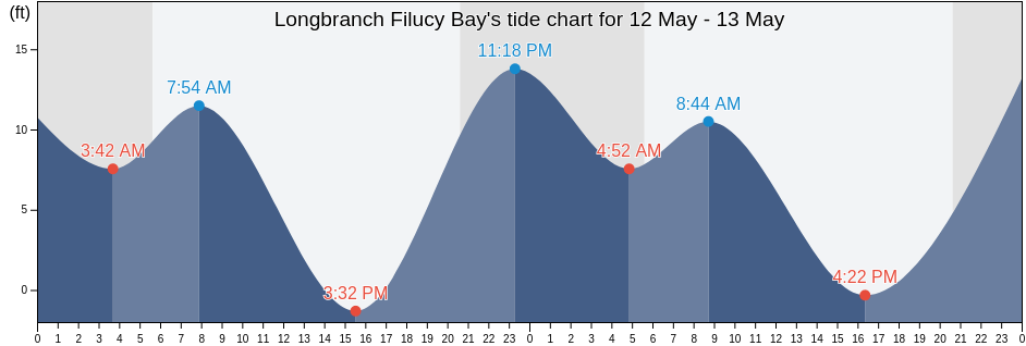 Longbranch Filucy Bay, Thurston County, Washington, United States tide chart