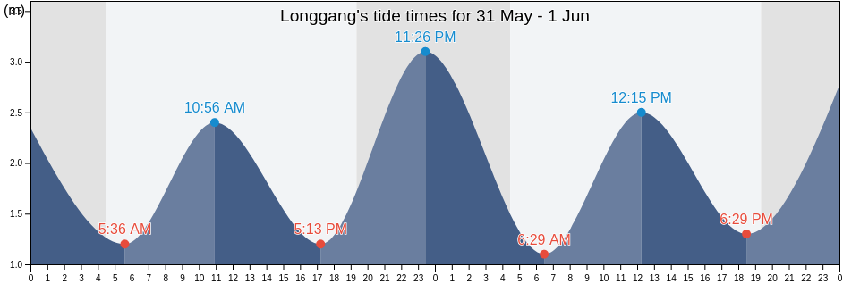 Longgang, Liaoning, China tide chart