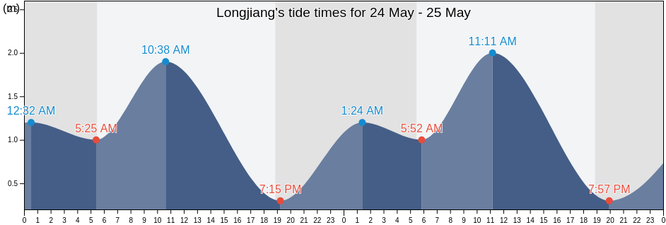 Longjiang, Guangdong, China tide chart