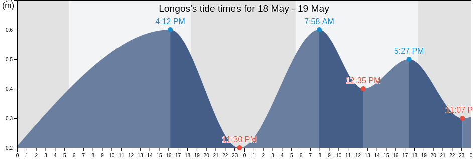 Longos, Province of Pangasinan, Ilocos, Philippines tide chart