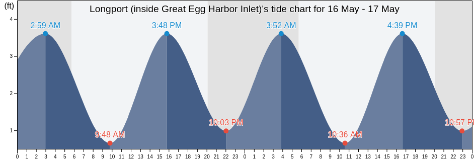 Longport (inside Great Egg Harbor Inlet), Atlantic County, New Jersey, United States tide chart