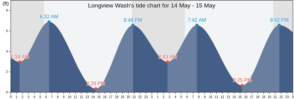 Longview Wash, Cowlitz County, Washington, United States tide chart