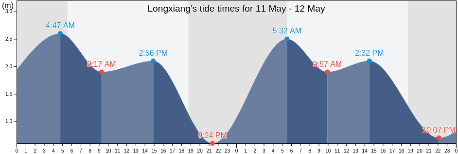 Longxiang, Guangdong, China tide chart