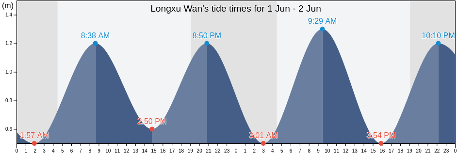 Longxu Wan, Shandong, China tide chart