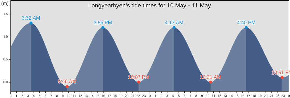 Longyearbyen, Spitsbergen, Svalbard, Svalbard and Jan Mayen tide chart