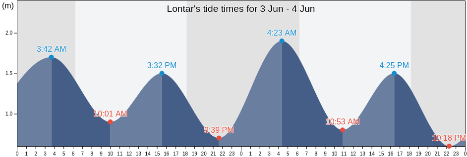 Lontar, South Kalimantan, Indonesia tide chart